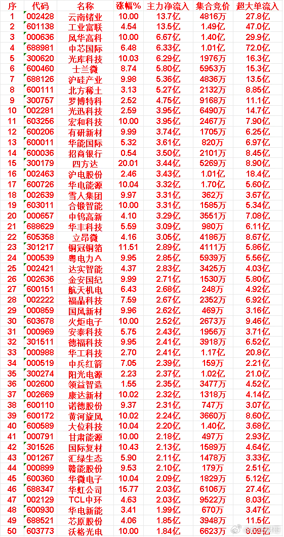 5月28日上午盘，主力，买入的50名单36.领益智造:涨幅1.55%|主力净流入