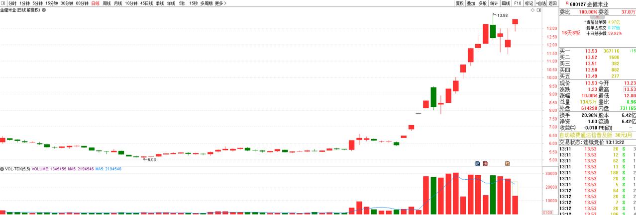 热点观点畅聊会指数剧烈分化，“双创”指数由算力硬件核心权重股带动反抽，沪指高开后