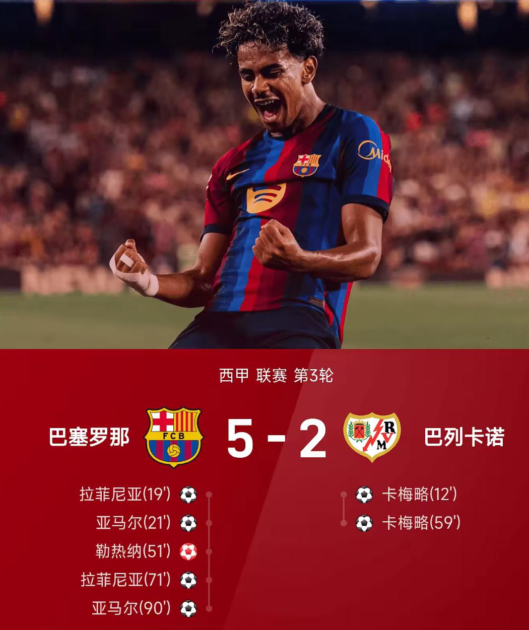 诺坎普的狂欢与告别：巴萨5比2大胜背后，再无那个10号！

当亚马尔内切爆杆、拉