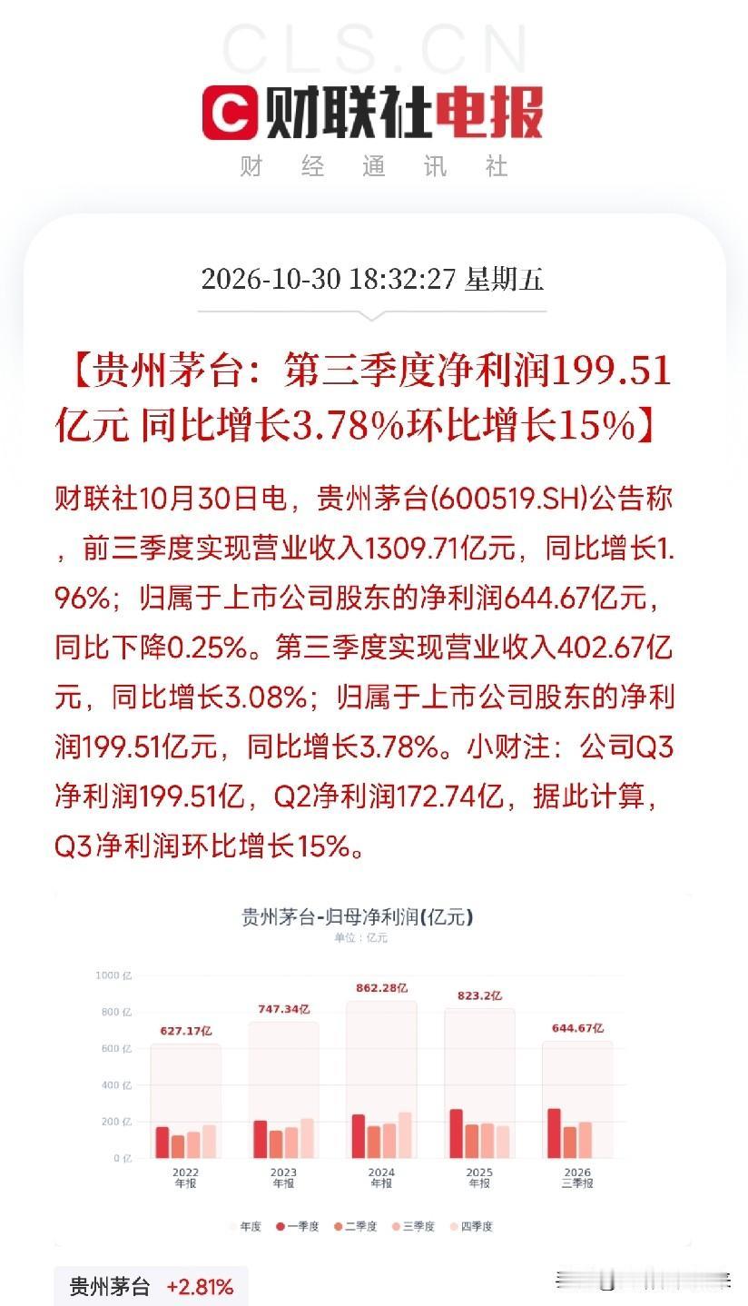 晚上六点多，贵州茅台三季报落地，
很多人正在吃晚饭，但持有白酒股的投资者，筷子停