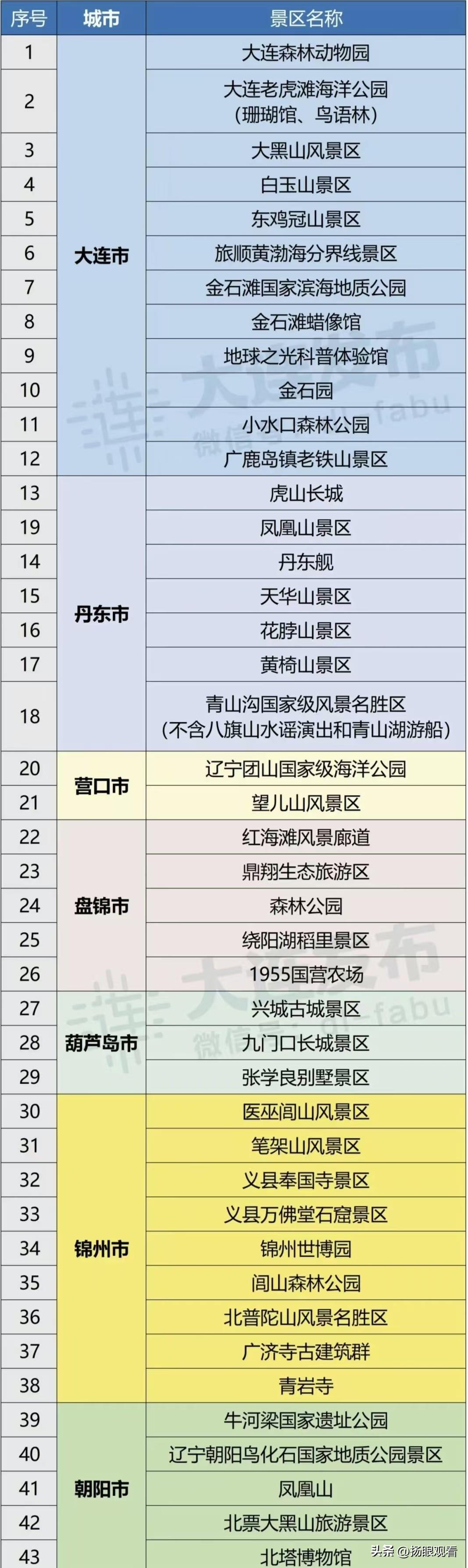 上海、江苏、烟台朋友注意啦❗6.15-6.21去辽宁赚大了
大连、丹东、锦州等7