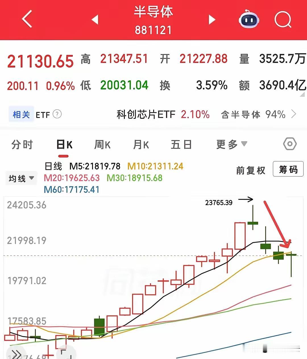 今天大科技高开低走，跌的奶凶奶凶的，盘中突然拉升，这种情况怎么看？看创业板，今天