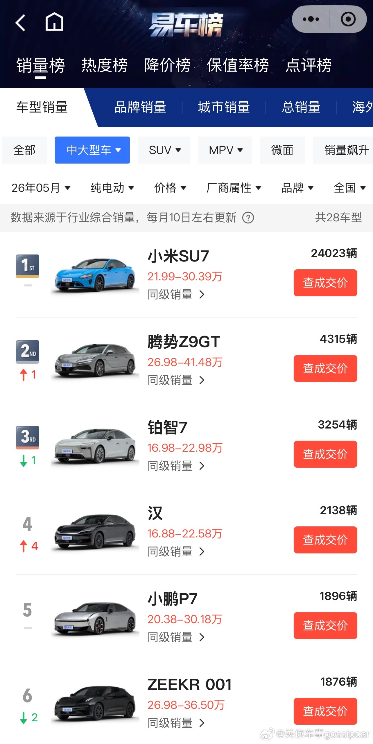 想不到吧，丰田铂智7，在5月的销量再夺纯电中大型车销量前三。不少消费者还对纯电车