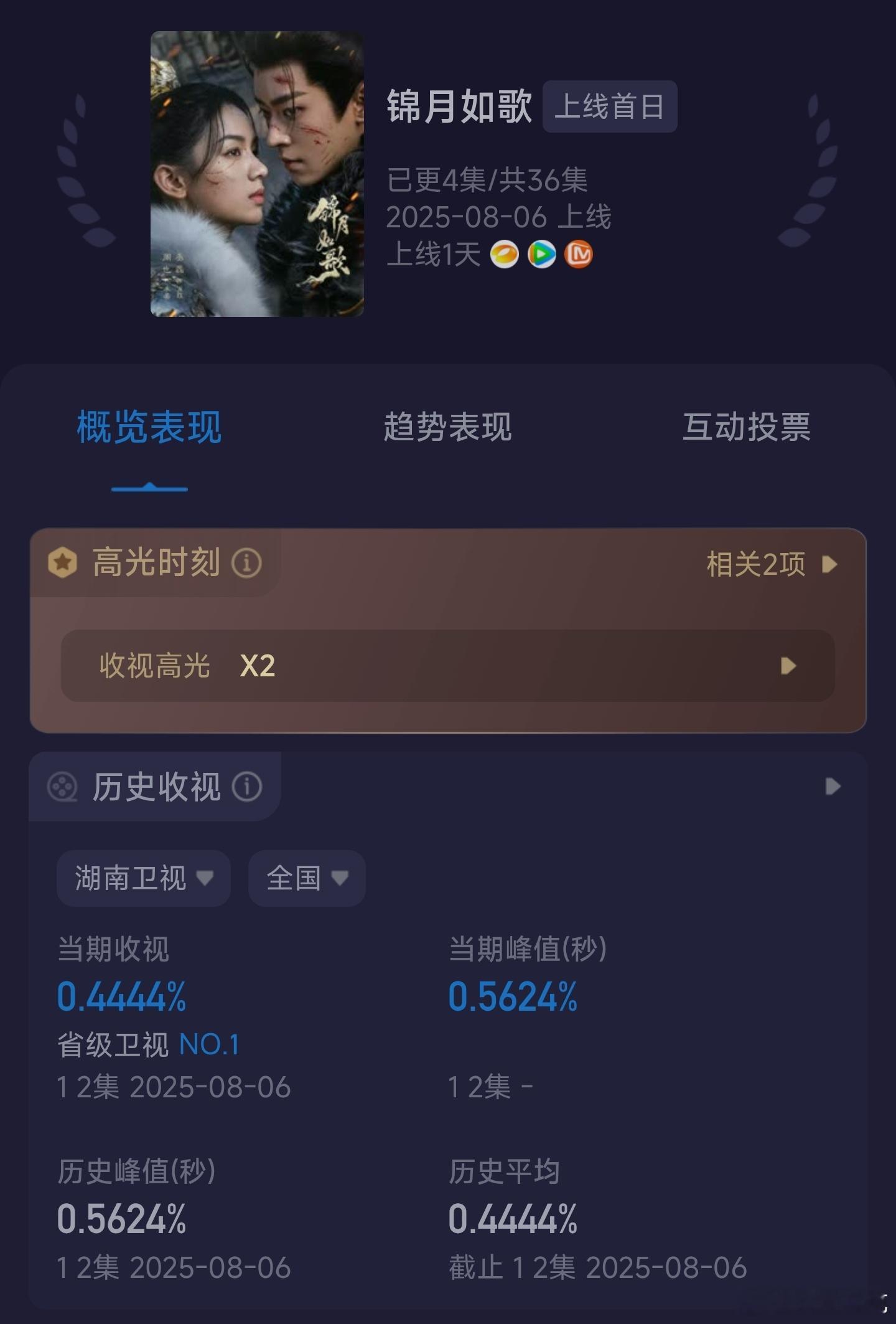 锦月如歌 魔改锦月如歌首日酷云收视率0.444。 ​​​