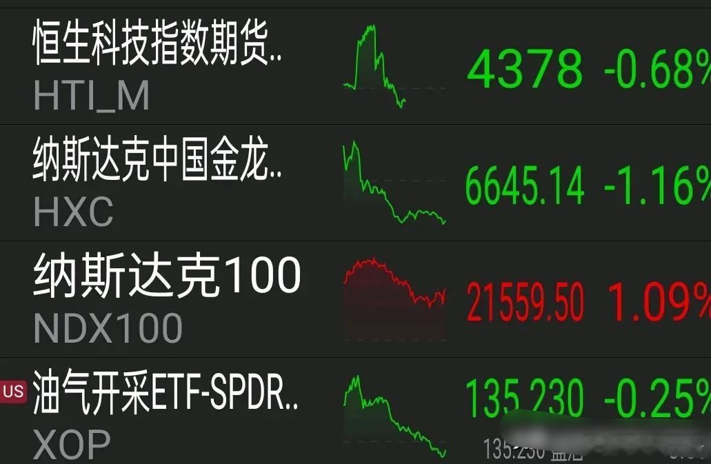 盘前消息，纳100上涨1.09%油气开采指数跌0.25%恒生科技指数期货下跌0.