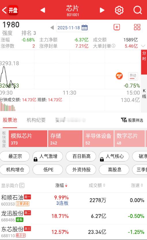 然后国产芯片半导体，趁投机被搞，反手拉一下，就那样吧，也没带动盘面。 