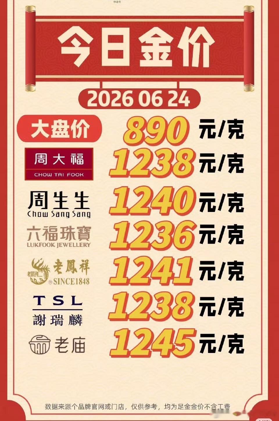 金价大跌金饰消费遇冷黄金 昨天去中环城逛了一圈，金饰区可以说门可罗雀。想当初金价