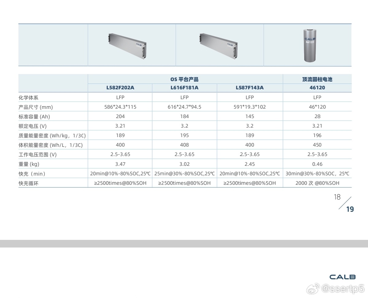 已经过去这么久了，不知中创新航这几款电芯境况如何，24年第一次看真是感觉惊为天人