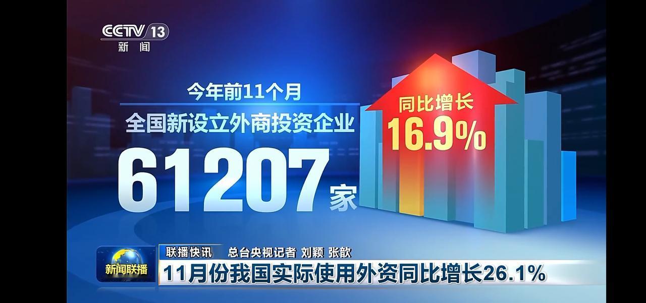 前11月全国新设立外商投资企业数量大增！📈📈📈