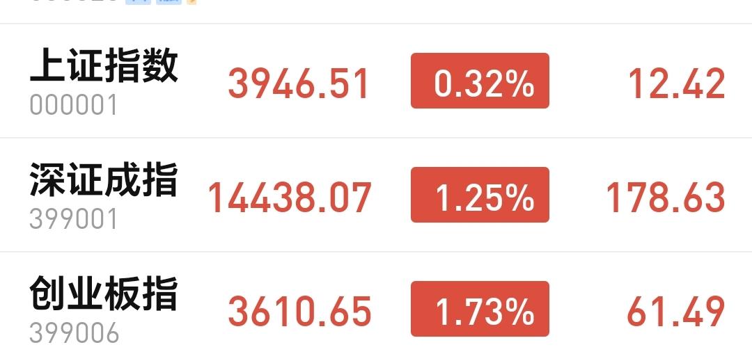 基金：高位科技类板块为什么会上涨
今天市场低开以后一路震荡向上，中午收盘的时候三