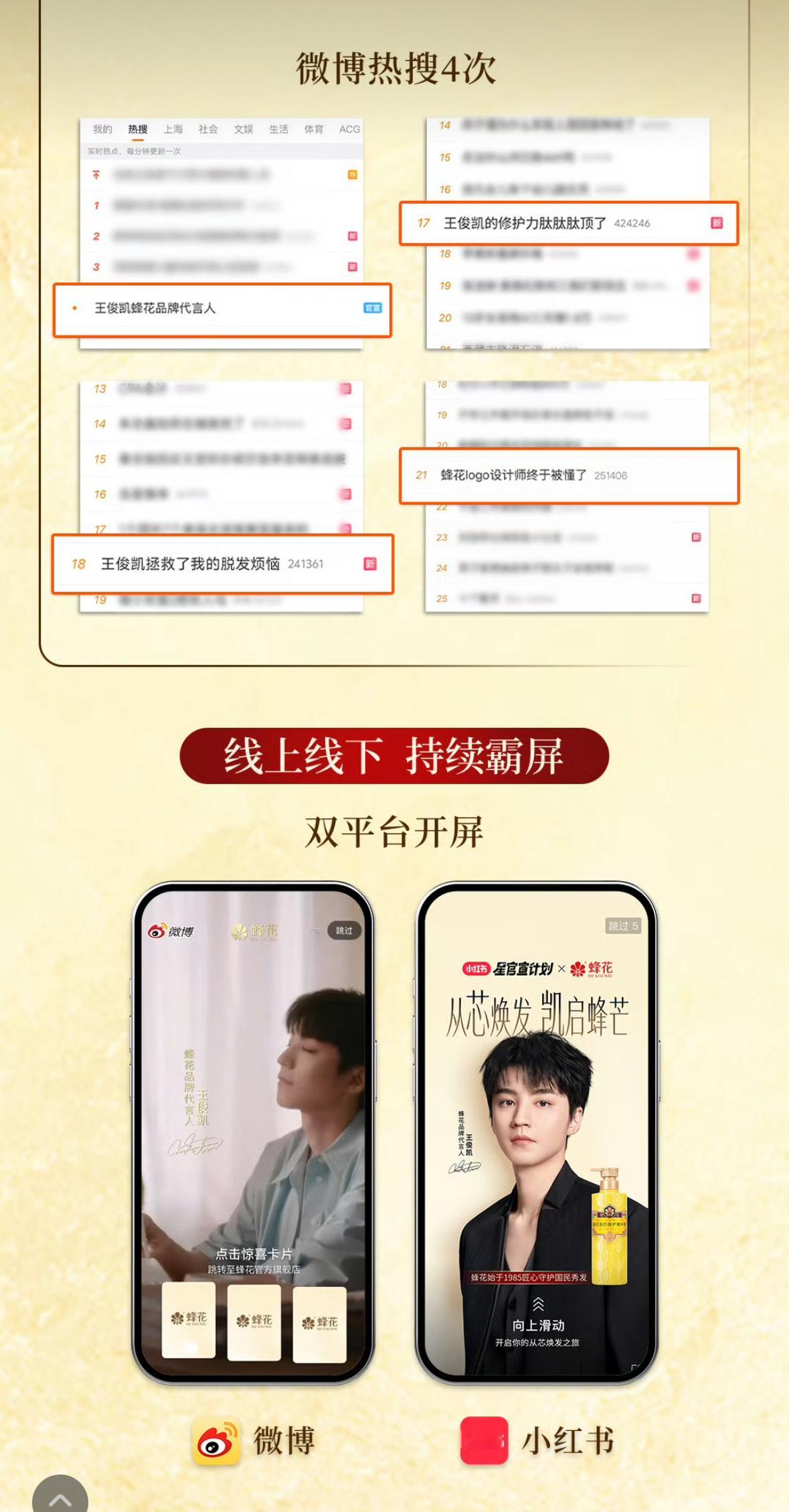 王俊凯全渠道销售额1800万王俊凯✖️蜂花官宣战报全渠道销售额1800万➕，全平