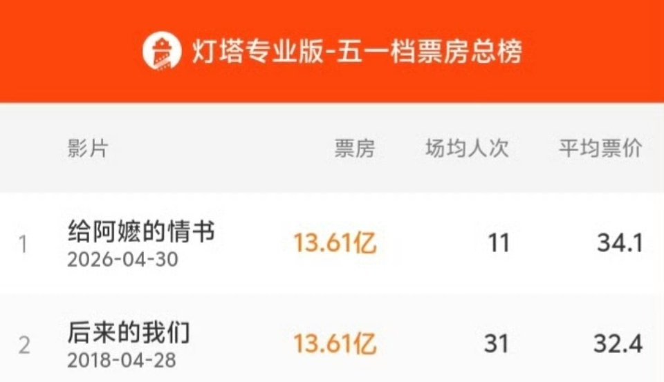 给阿嬷的情书影史五一档影片票房冠军 《给阿嬷的情书》超过《后来的我们》，成为中国