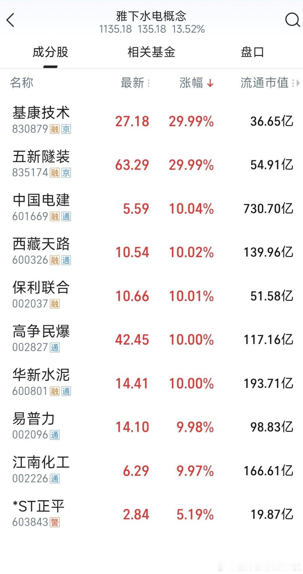 雅鲁藏布江雅下水电概念全线飘红。 ​​​
