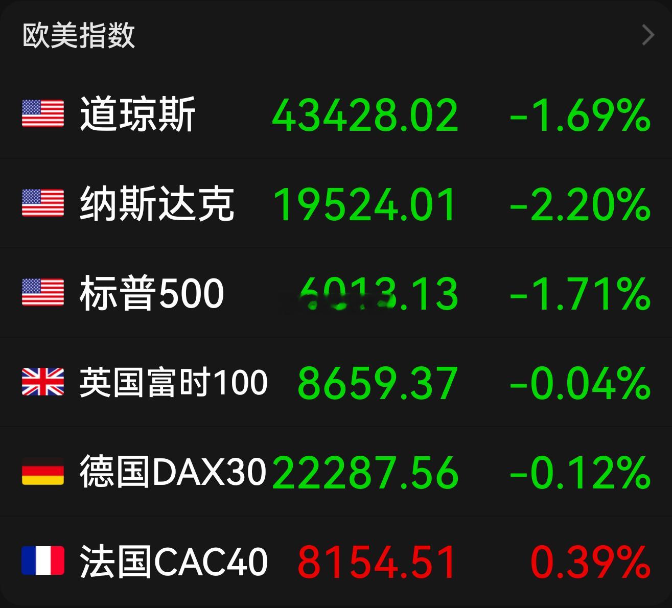 美股三大指数集体收跌。大型科技股普跌，特斯拉、英伟达、英特尔跌超4%，奈飞、谷歌