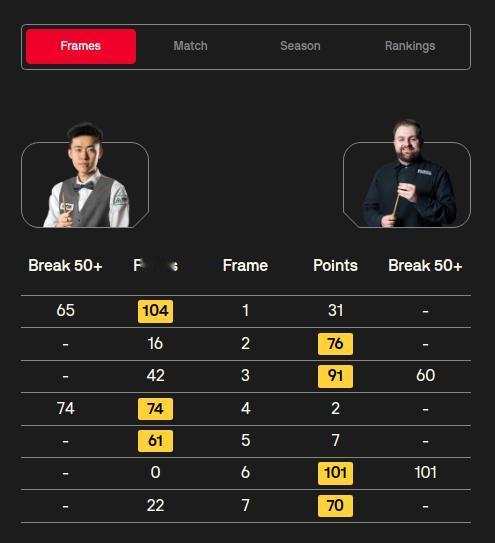 第一轮高光的常冰玉，第二轮输了。
斯诺克威尔士公开赛第一轮，中国选手常冰玉放了一