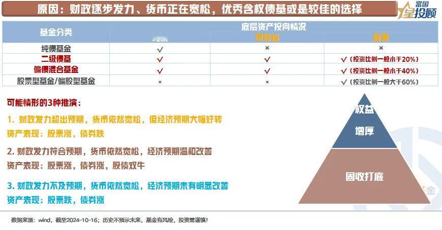 #基金投顾# 【星固收】 股牛？债牛？含权债基不做选择（四）

原因：财政逐步发