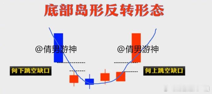 岛型反转岛型反转有2种模式，一种是上涨的岛型，一种是下跌的岛型我们今天只讲上涨的
