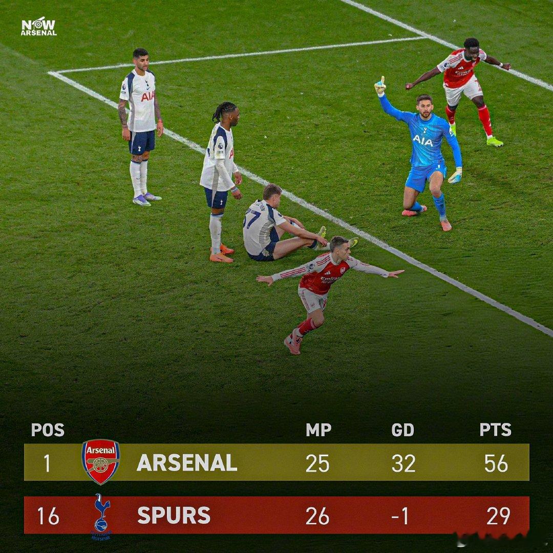 【热刺1比2不敌纽卡，8轮不胜！】下一场他们将迎来北伦敦德比，对手阿森纳目前6分