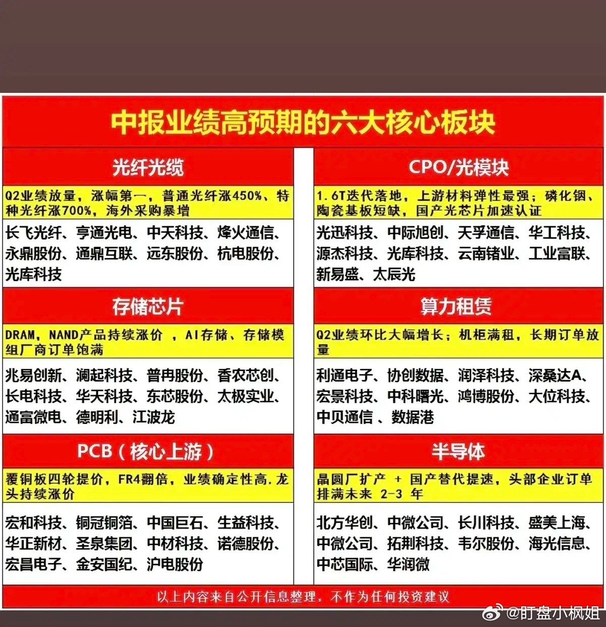 找找机会中报业绩高预期；六大核心板块！1.光纤光缆2.CPO/光模块3.存储芯片
