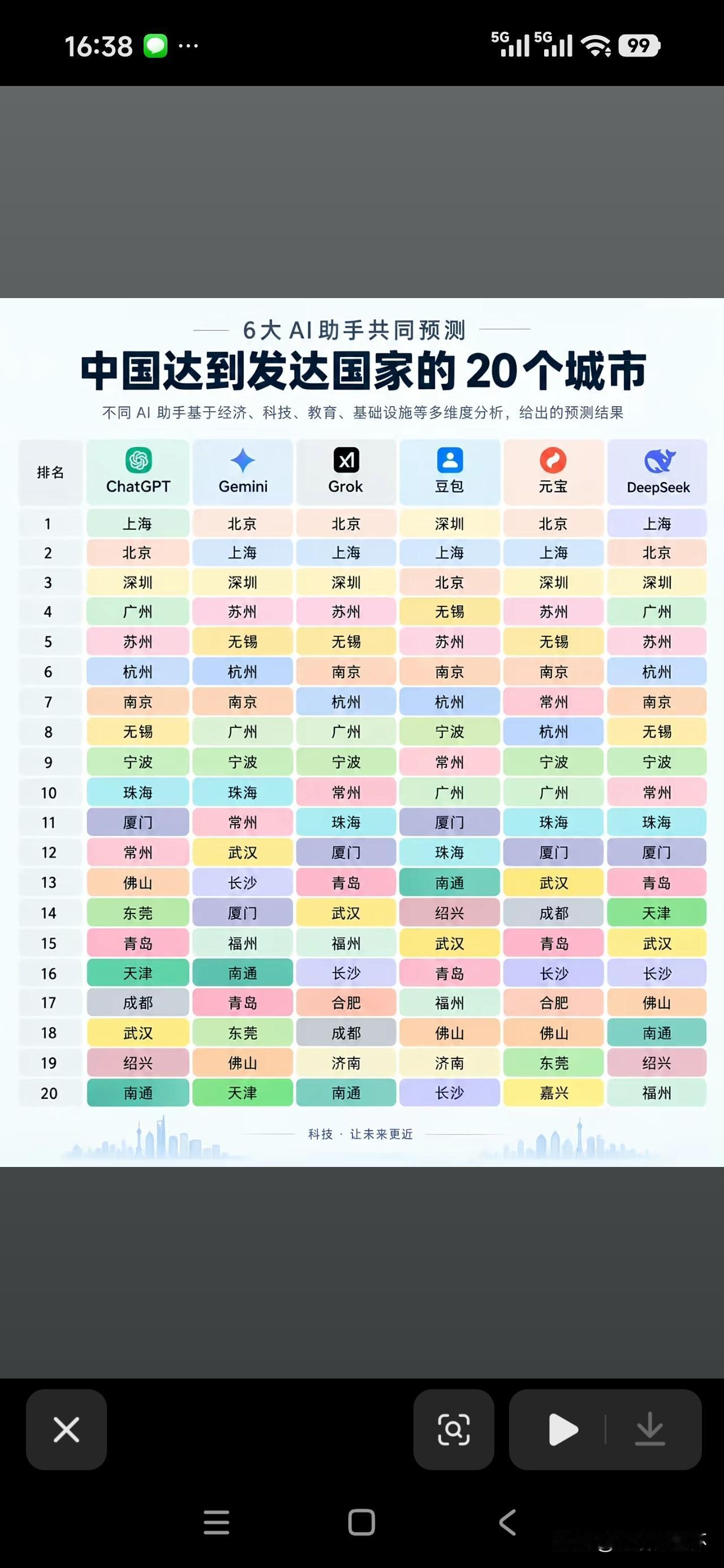 近日，六大AI助手综合经济、科技、教育、基础设施等多项指标，共同预测出有望达到发