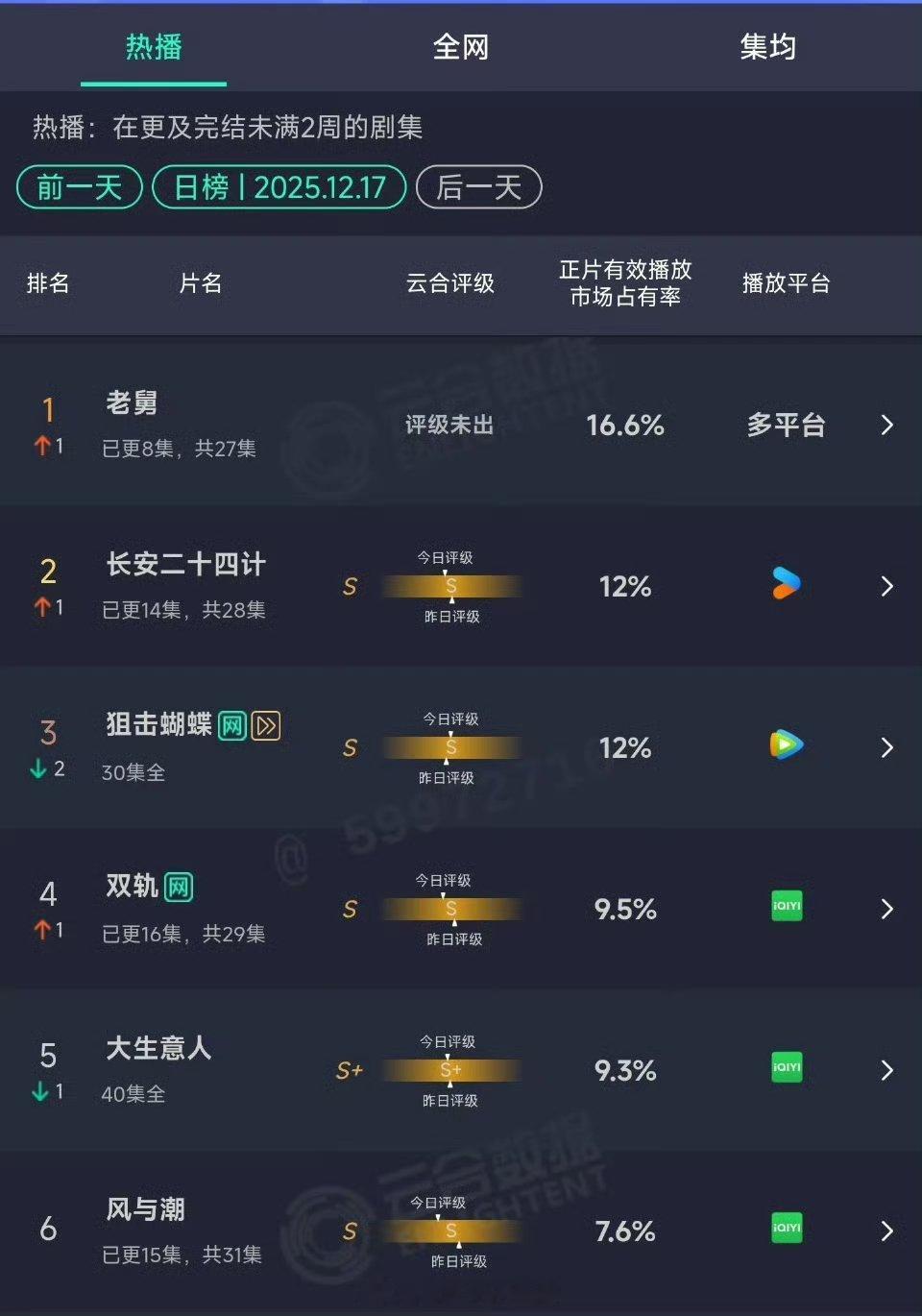 12.17云合:老舅16.6%登顶长安二十四计12%双轨9.5%风与潮7.6% 