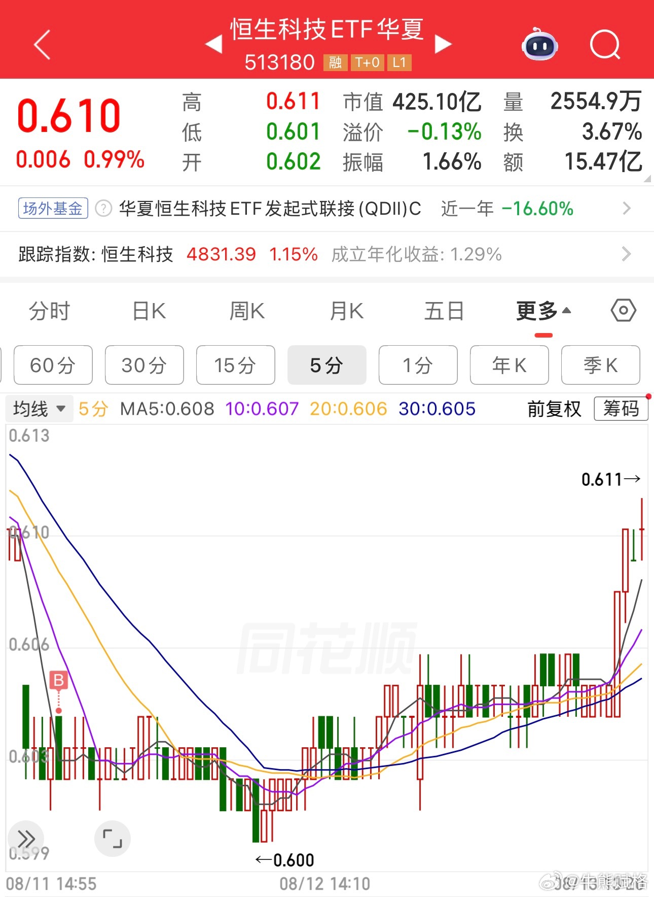 港股恒生科技