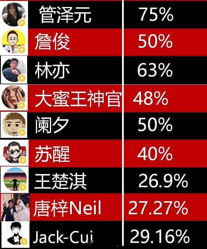 葡萄牙队回应C罗发文梅罗首秀后今年冠军你押谁 刚在全网扒了一圈世界杯预测准确率，