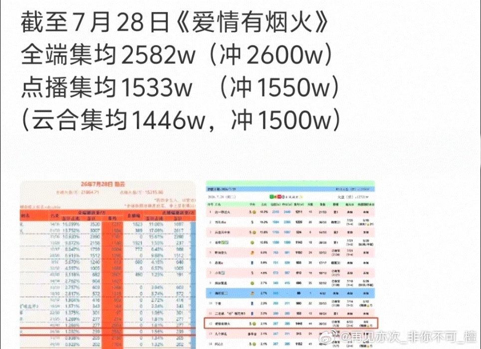 小爱火，真的很棒很棒了，数 据是一方面，但口碑可是顶夯，能被央视认可的好口碑黑马
