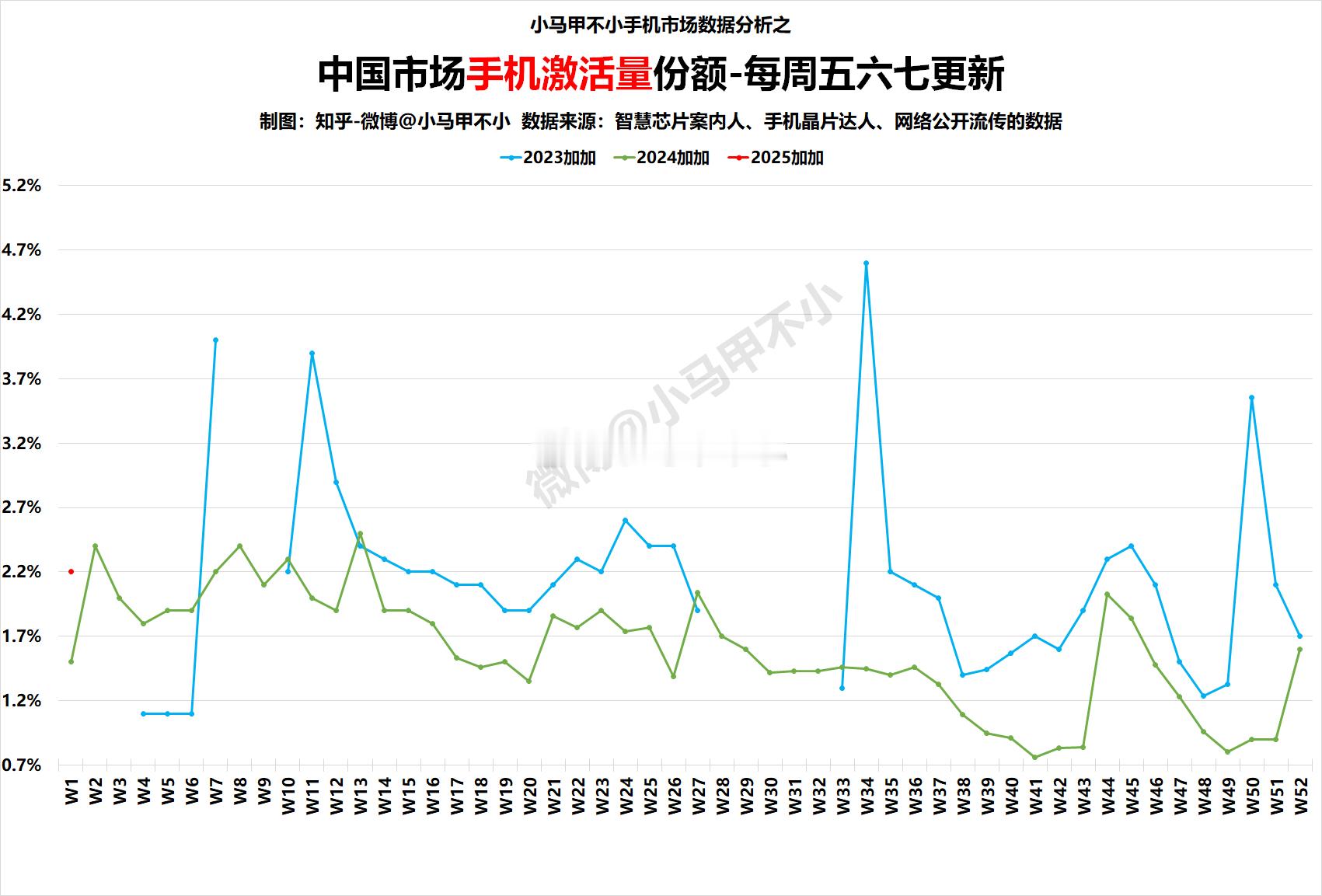 加加：好消息，同比暴涨，开门红2025W1中国手机周激活量数据分析-每周五六七更