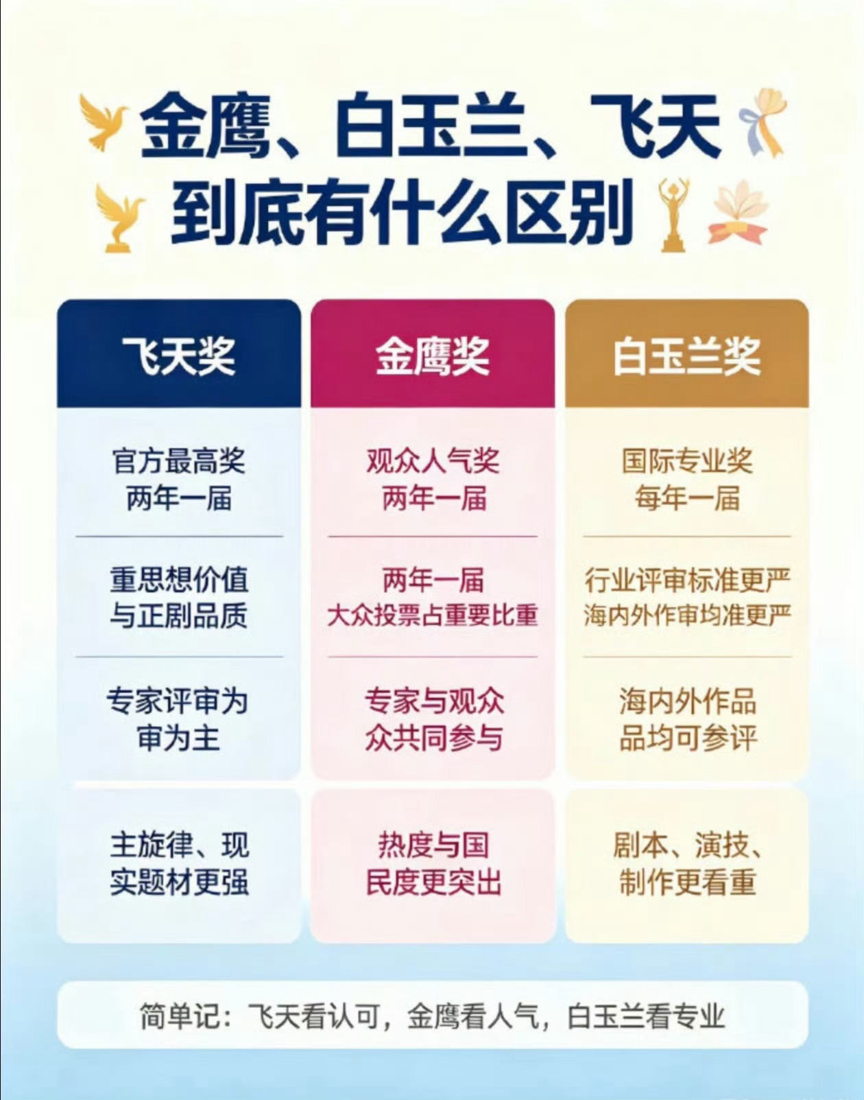 飞天金鹰白玉兰三大奖含金量啥都别说了，今年飞天见吧！ 