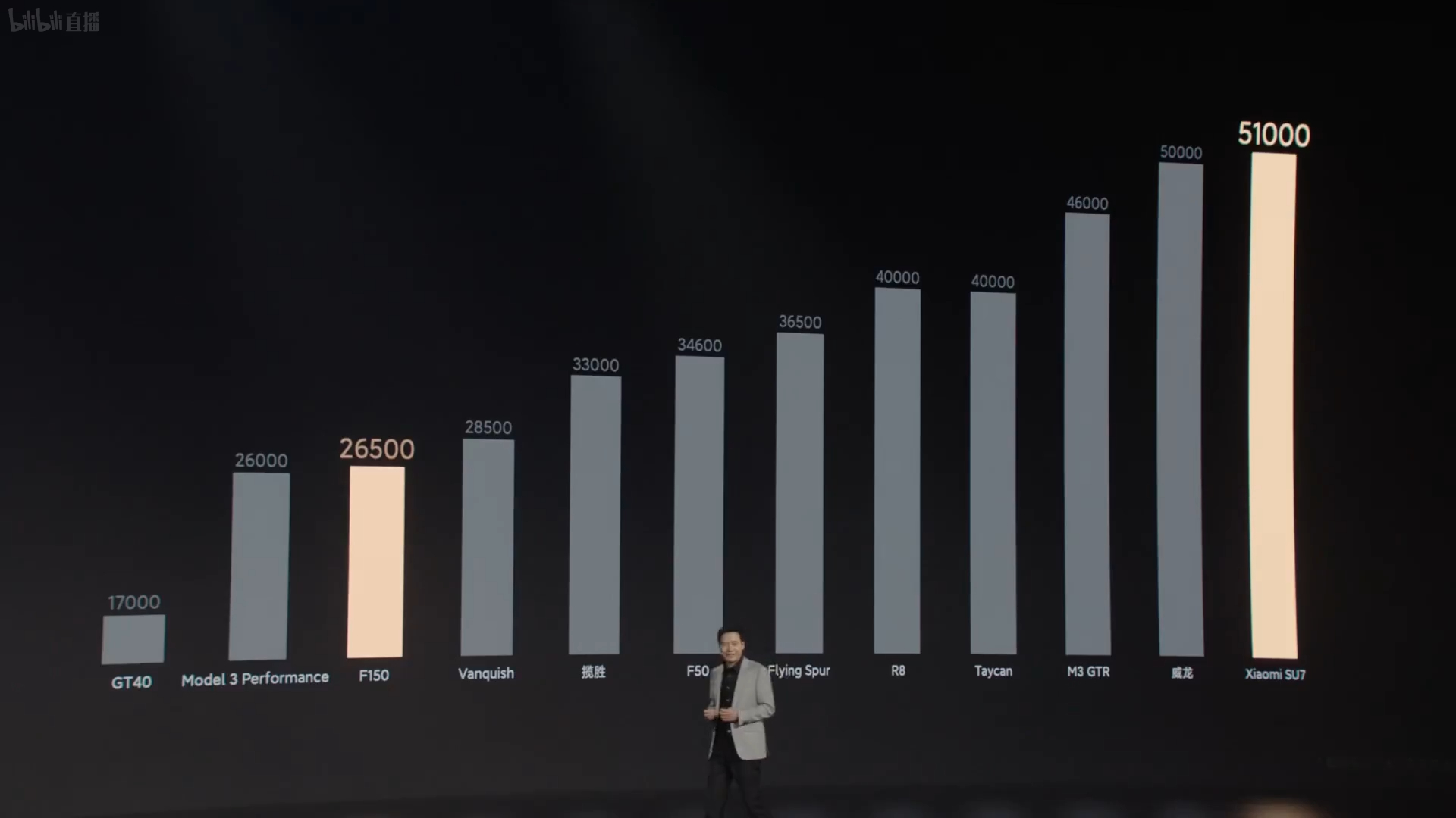 这就是对标同价位车型带来的恶果，即使你是小米su7刚出来那会，对标的都是保时捷t