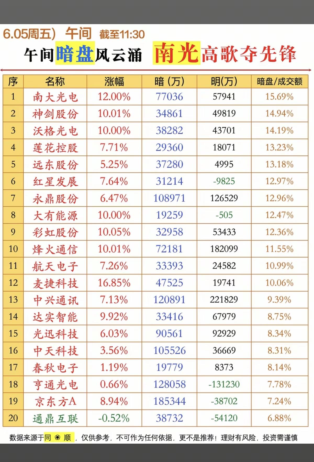 6.5周五  主力偷偷买了啥？暗盘数据TOP20！

1.激光器芯片
2.6G通