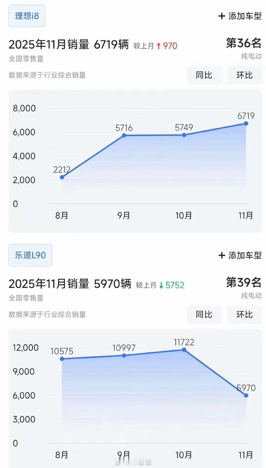 i8算是天崩开局，一点一点企稳L90属于出道即巅峰，新车效应逐步消退还是看看12