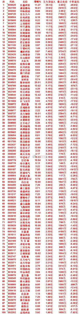 8月17日收盘，主力，已经卖出的名单：儒意电影：净流出 2.82亿，小单流入 6