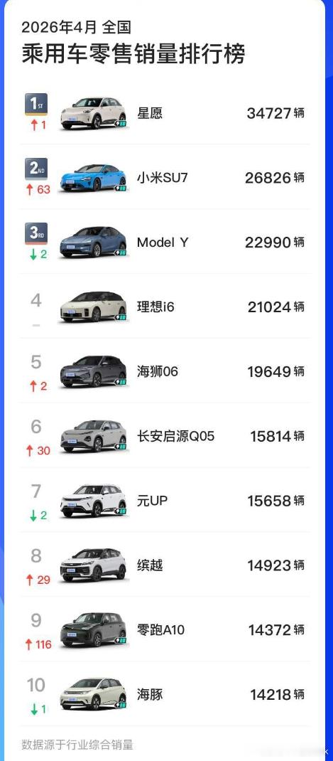 2026年4月全国乘用车零售销量排行榜前十吉利星愿：34727 辆小米 SU7：