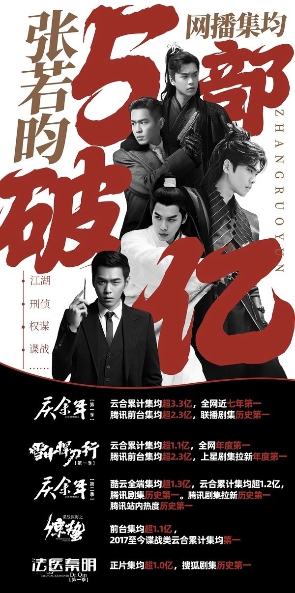 若昀五部一番集均播放量破亿剧包括古装、谍战和现代剧，不太懂为什么有其他人会吹是唯