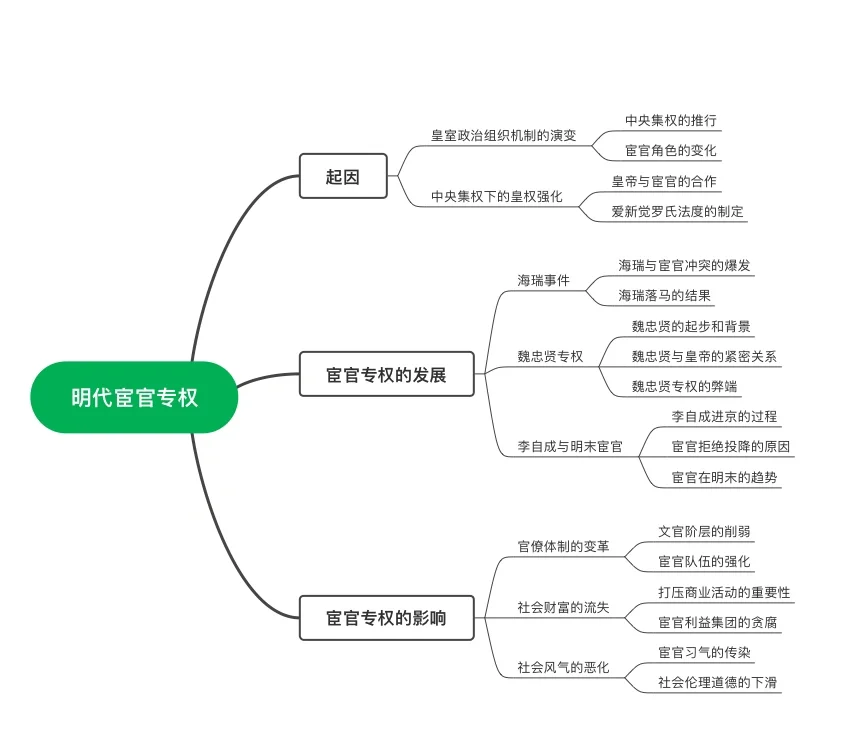 明代宦官专权原因和影响