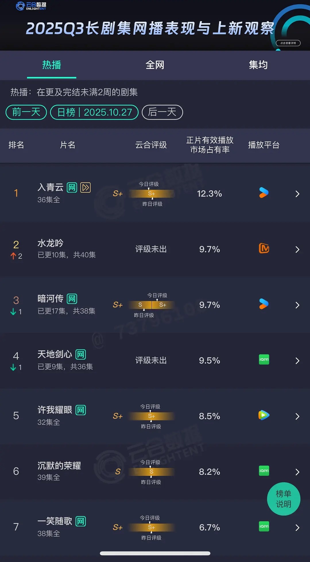看到这个冰冷的云合大盘  还是大女主女频文更容易火吧…… 三部大男主水龙吟暗河传