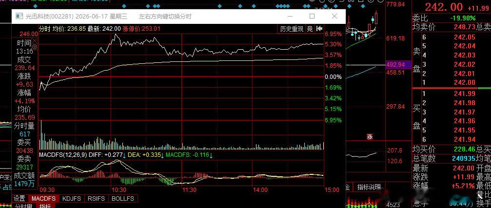 光迅科技，同样也是翻倍股，日内报收红5。整体翻倍股只有两个，德明利以及光迅科技。