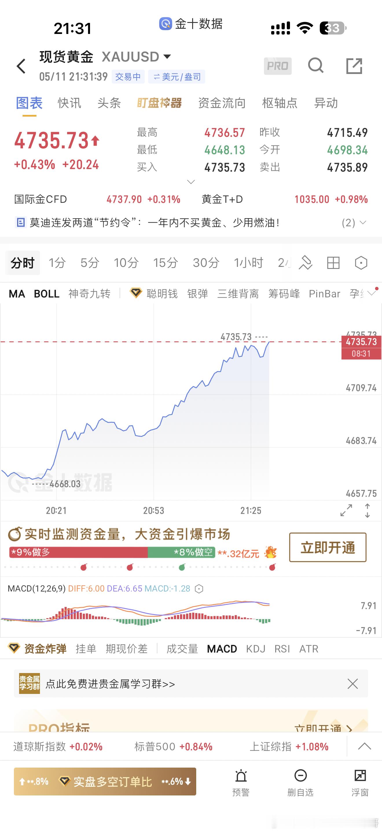 晚上黄金牛气冲天，4720这单空进去走得很安详，碰到晚上这种行情已老实，今天两胜