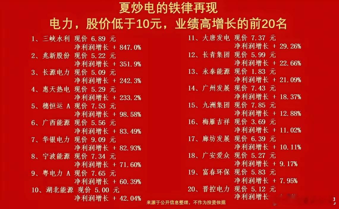 夏炒电的铁律再现，谁是下一个华电与大唐？从3元启动的华电辽能强势翻5翻，再到千亿