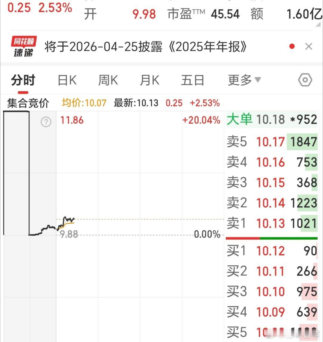 竞价总是20点涨停，量也活跃，是不是真正的涨停要来了呢。 