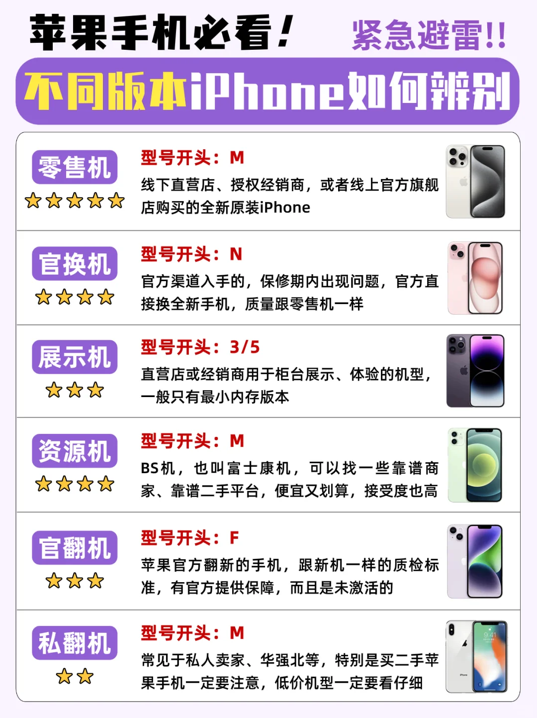 紧急避雷‼️不同版本iPhone如何辨别❓