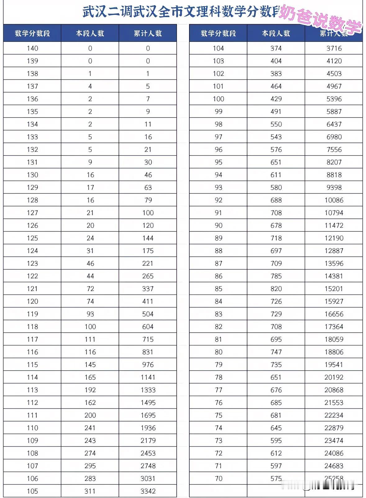 2025武汉二调数学分数段，最高分138武汉二调