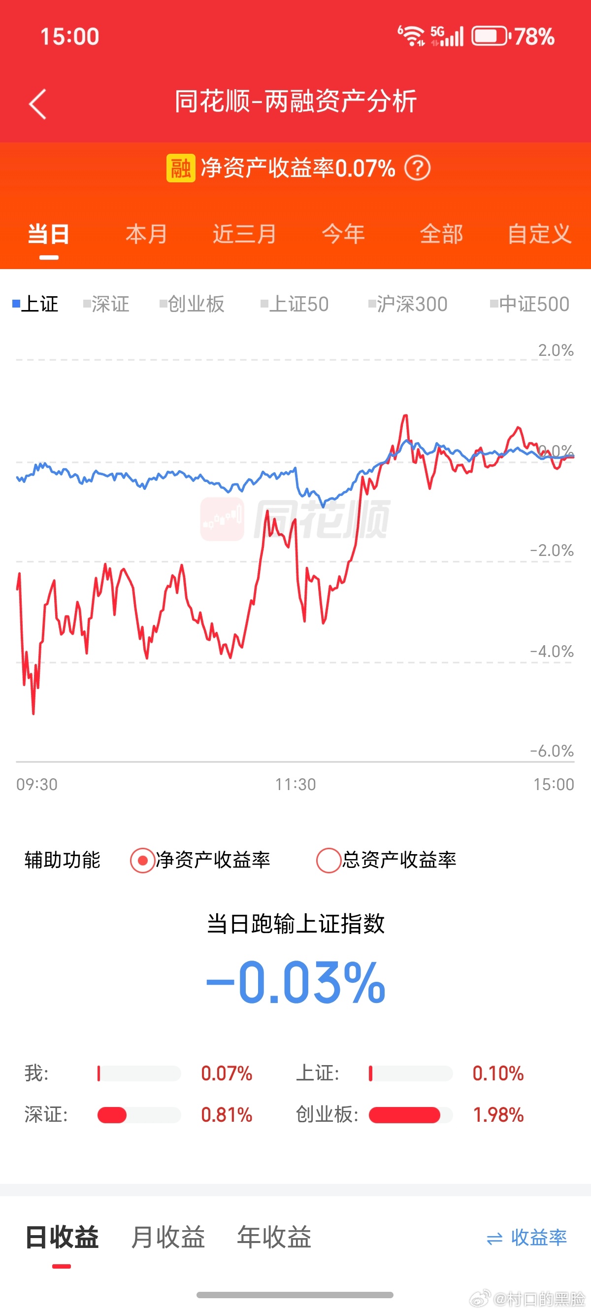 三支票都大跌，通过做T大法，今天没有被绿。比较遗憾的是，华大九天深水区的挂单没有