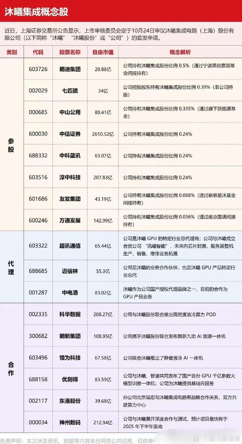 沐曦科技IPO，受益概念股梳理! 沐曦科技和摩尔线程一样，也是GPU芯片独角兽I