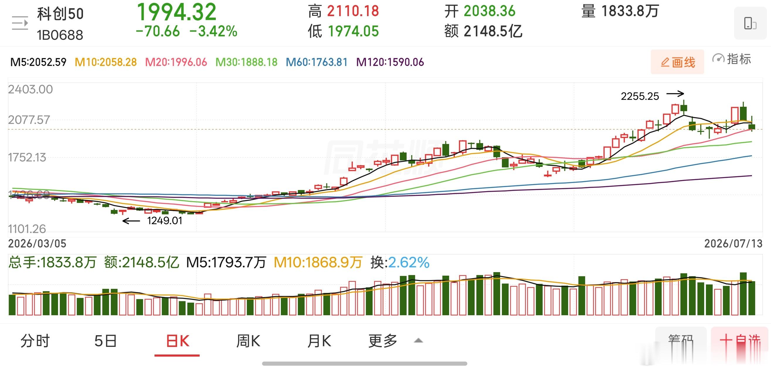 看科创指数日均线尚未失守，中短期上行趋势并未被破坏，产业端Aī算力需求持续扩张，