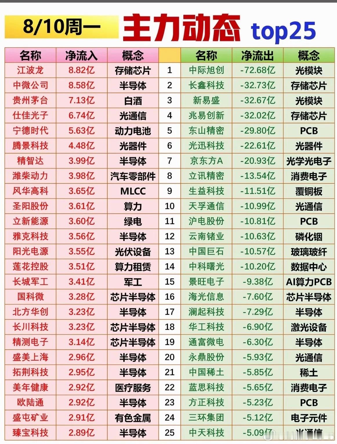 8月10日主力资金动态很有看头。沪指涨了0.67%，申万行业里农林牧渔、食品饮料