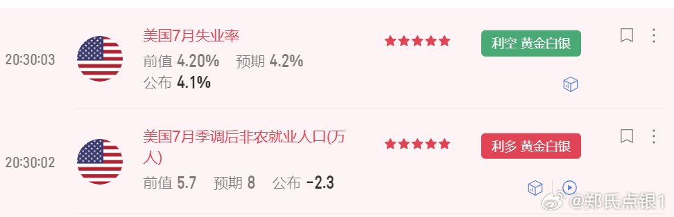 一个负数，狠不，这是完全要把空头死里逼； 技术上，今天亚欧盘一路逼空拉升，美盘自