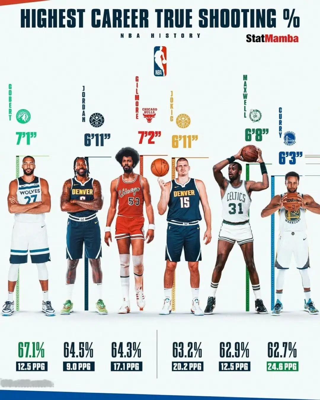 NBA历史上职业生涯真实命中率最高的6人 ​​​
